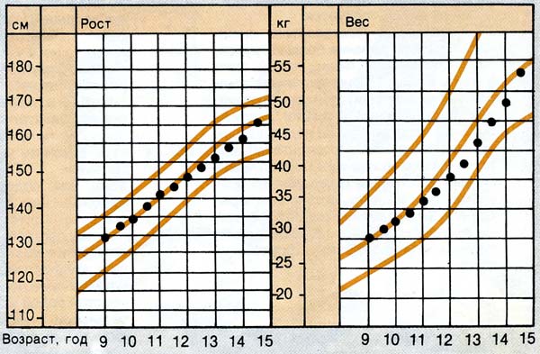 Позднее половое созревание