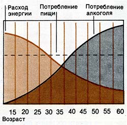 возраст и увеличение веса